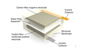MotorTrend - Structural Battery Composite