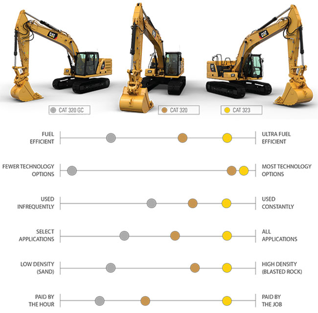 cat excavators sizes